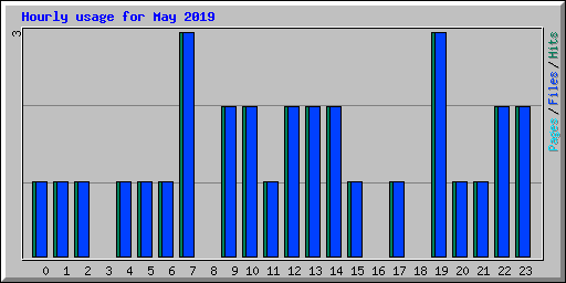 Hourly usage for May 2019