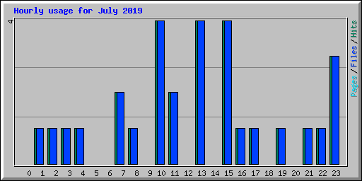 Hourly usage for July 2019