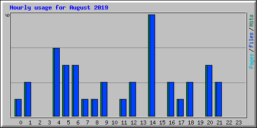 Hourly usage for August 2019