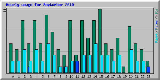 Hourly usage for September 2019