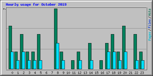 Hourly usage for October 2019