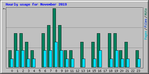 Hourly usage for November 2019