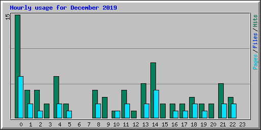 Hourly usage for December 2019