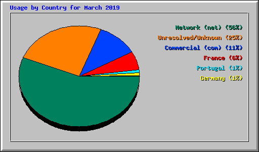 Usage by Country for March 2019