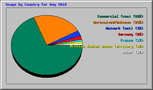 Usage by Country for May 2019