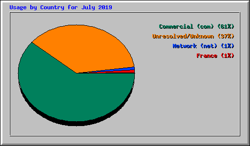 Usage by Country for July 2019