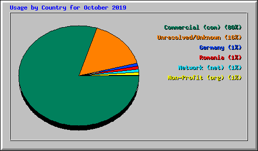Usage by Country for October 2019