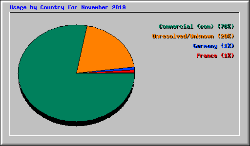 Usage by Country for November 2019
