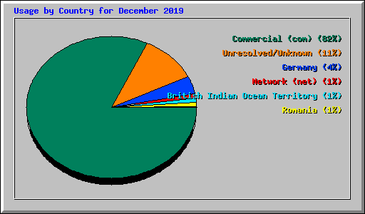 Usage by Country for December 2019