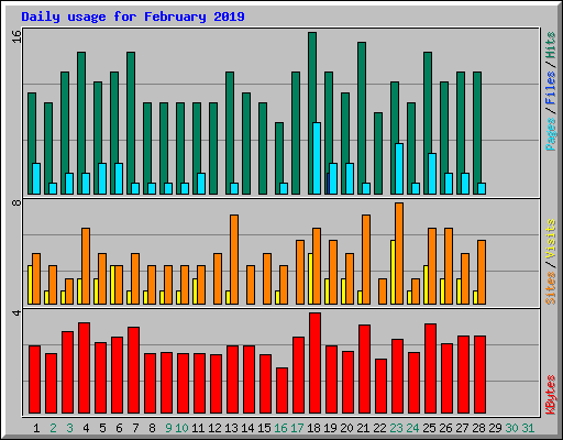 Daily usage for February 2019