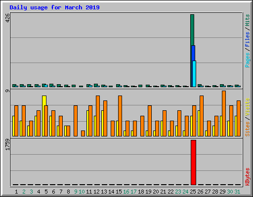 Daily usage for March 2019