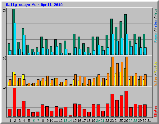 Daily usage for April 2019