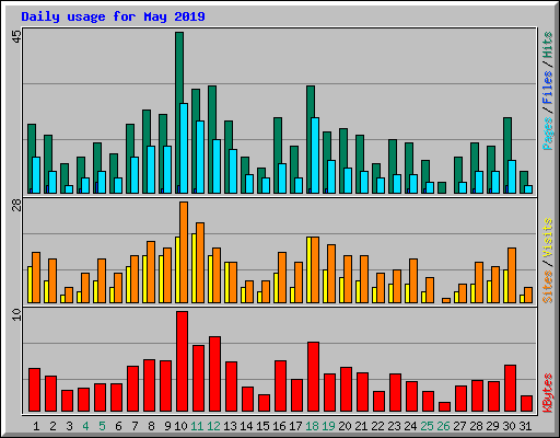 Daily usage for May 2019
