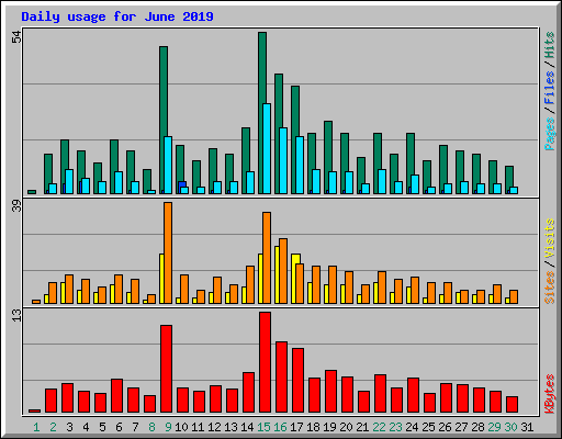 Daily usage for June 2019