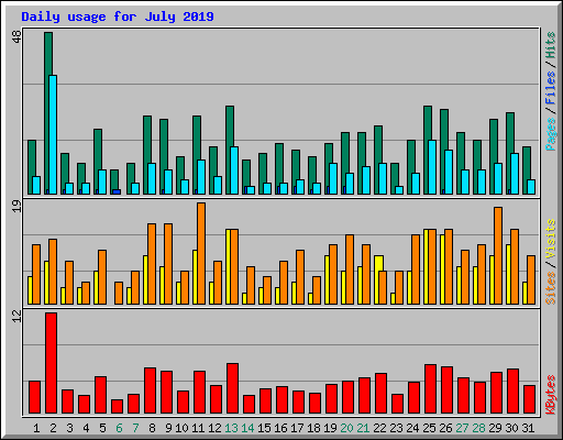 Daily usage for July 2019