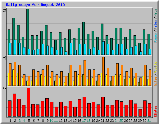 Daily usage for August 2019