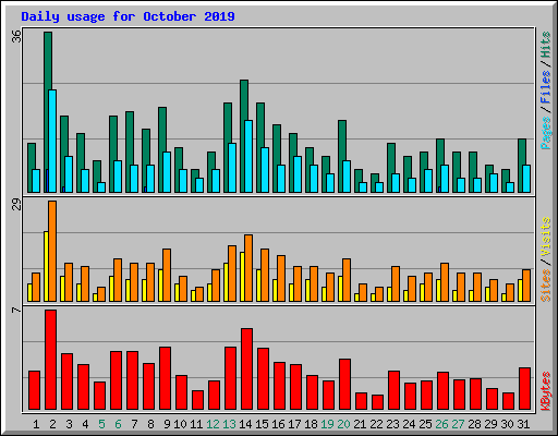Daily usage for October 2019