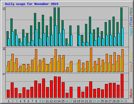 Daily usage for November 2019