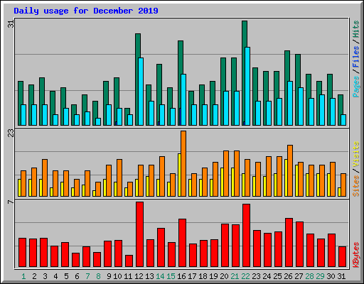 Daily usage for December 2019