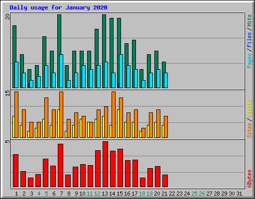 Daily usage for January 2020