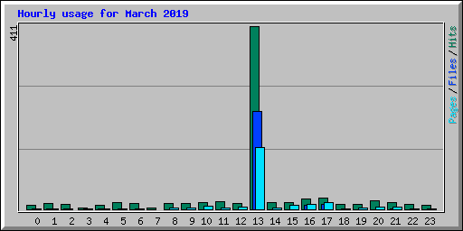 Hourly usage for March 2019
