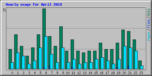 Hourly usage for April 2019