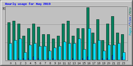 Hourly usage for May 2019