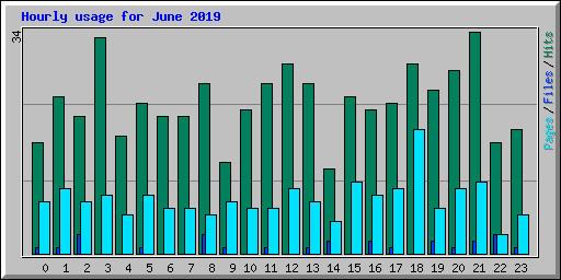 Hourly usage for June 2019