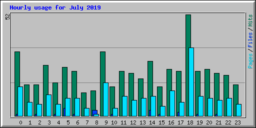 Hourly usage for July 2019