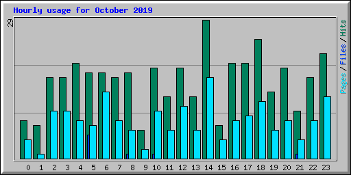 Hourly usage for October 2019