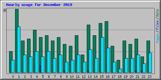 Hourly usage for December 2019