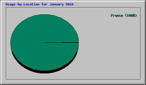 Usage by Location for January 2016