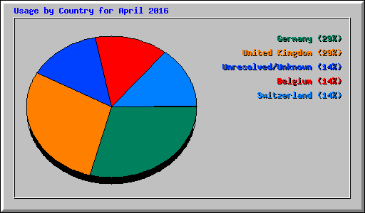 Usage by Country for April 2016
