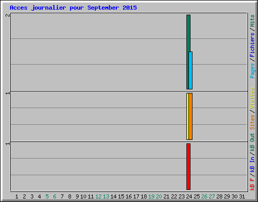 Acces journalier pour September 2015