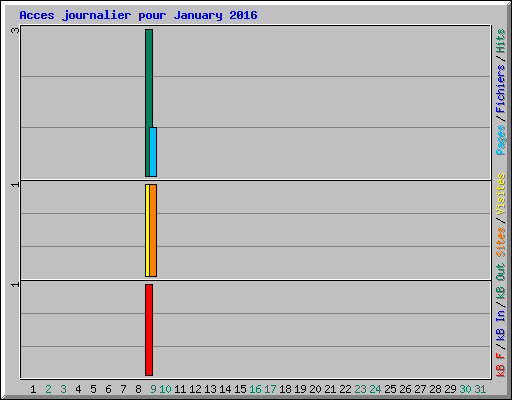 Acces journalier pour January 2016