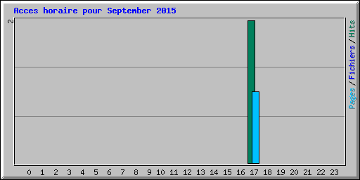 Acces horaire pour September 2015