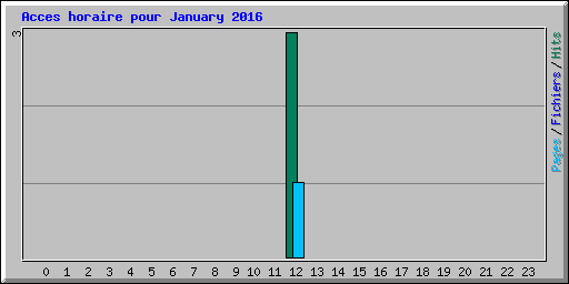 Acces horaire pour January 2016