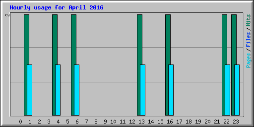 Hourly usage for April 2016