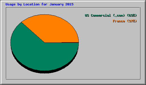 Usage by Location for January 2015
