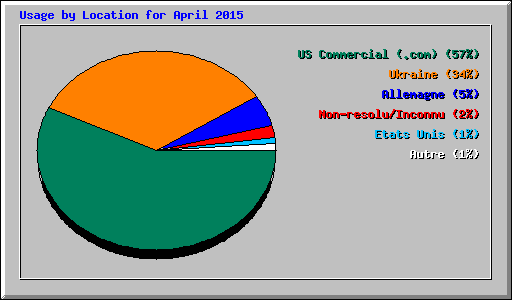 Usage by Location for April 2015
