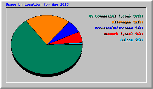Usage by Location for May 2015