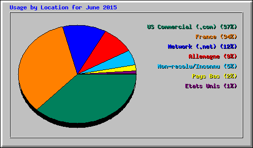 Usage by Location for June 2015