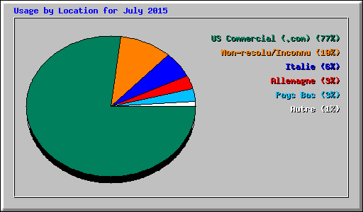 Usage by Location for July 2015
