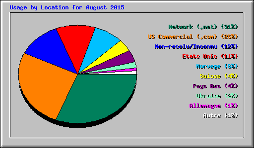 Usage by Location for August 2015