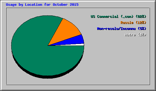Usage by Location for October 2015