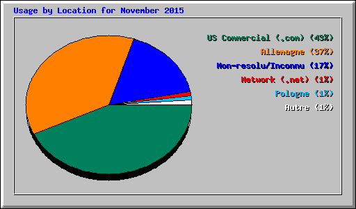Usage by Location for November 2015
