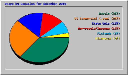 Usage by Location for December 2015