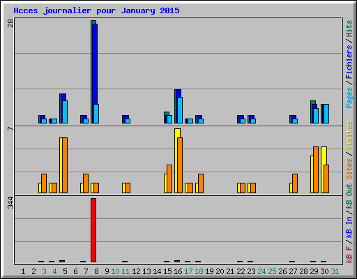 Acces journalier pour January 2015