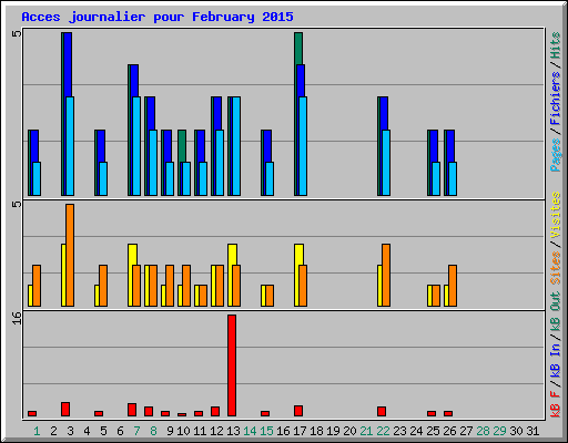 Acces journalier pour February 2015