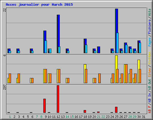 Acces journalier pour March 2015